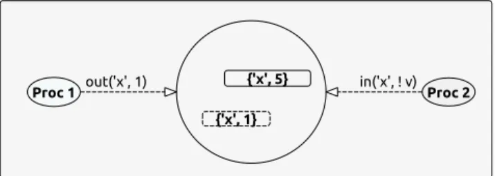 Figure 4: A simple process communication expressed in the Linda model