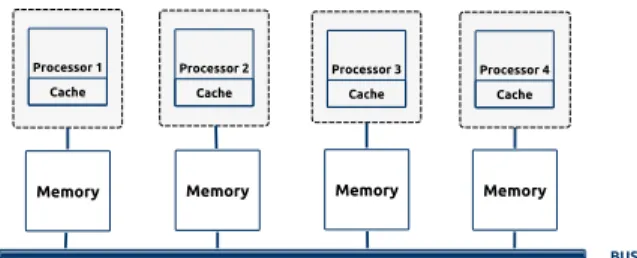 Figure 8: Programmer’s view of NUMA architecture