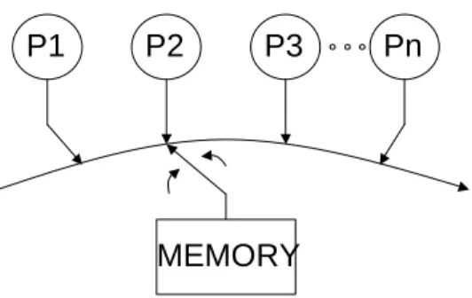 Figure 10: Programmers’ view of memory and computation in a sequen- sequen-tially consistent system