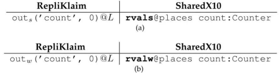 Figure 13: Replicating data in RepliKlaim and SharedX10 with strong (a) and (b) weak guarantees