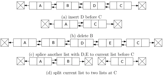 Fig. 2. Result lists of applying methods insert, delete, splice and split to the doubly linked list in Figure 1(b).