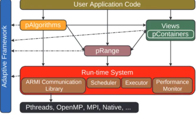 Fig. 3. STAPL overview.