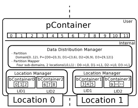 Fig. 6. Example of pContainer modules for performing address resolution to find the element reference corresponding to a given GID.