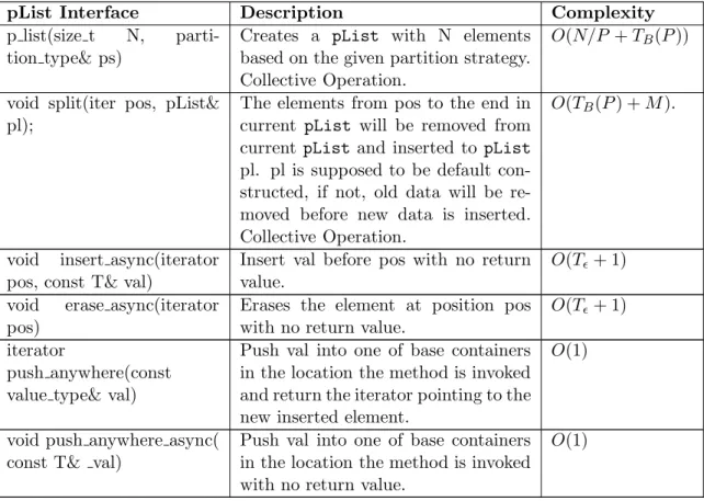 Table III. Non-STL equivalent methods of the pList. P : the number of locations; M : the total number of base containers in pList; N : the total number of elements in the list;