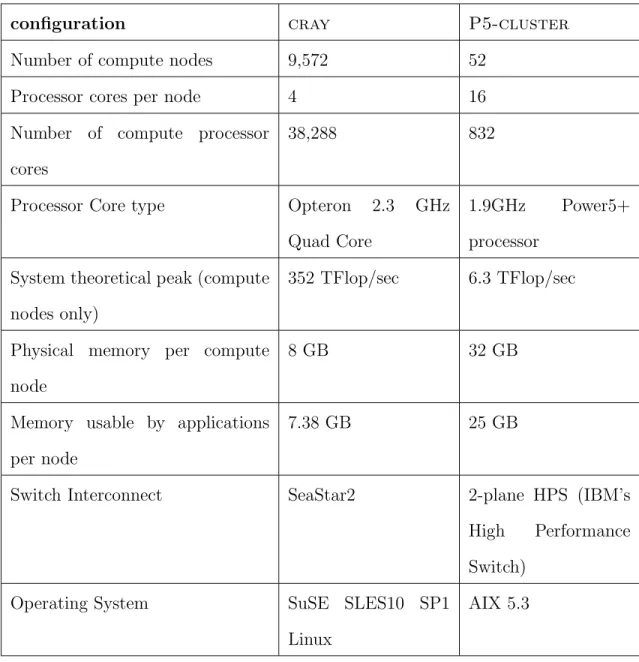 Table IV. Machine specifications about P5-cluster and cray.