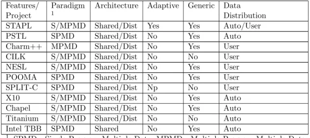 Table I.: Comparison with related projects.