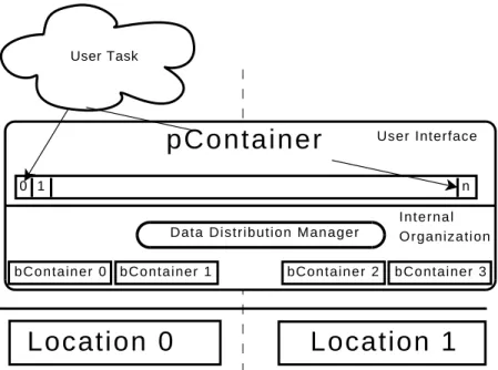 Fig. 6. Shared object view. stapl pContainer provides a shared object view to the user