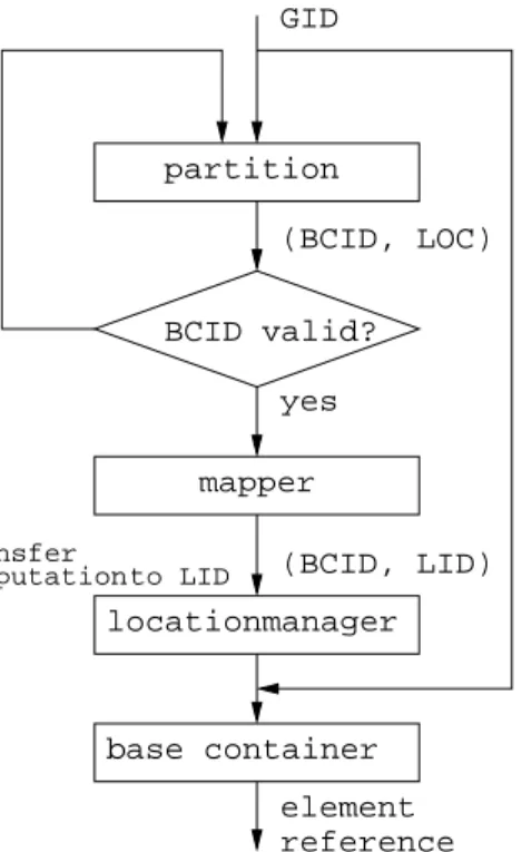 Fig. 7. pContainer address resolution. pContainer modules for performing address resolution to find the element reference corresponding to a given GID.