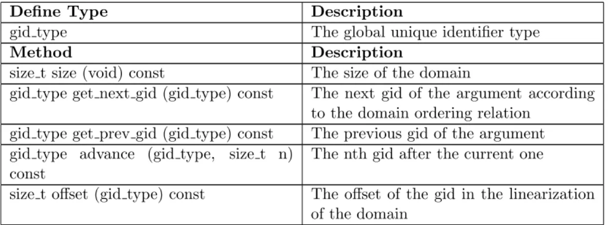 Table VI.: Finite ordered domain interface.