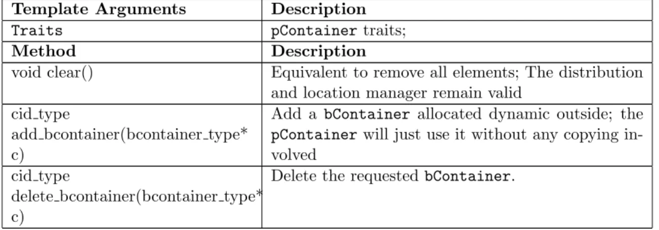 Table XIII.: Dynamic pContainer interface.