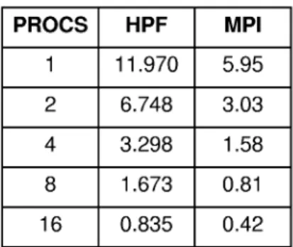 Table  l.  Running time to  FFT.  1 Mega complex  Cray- 3TE.  PROCS  SP-HPF  SP-MPI 2 1.77 1.96 4 3.63 3.76 8 7.15 7.34 16 14.33 14.16  Table 2