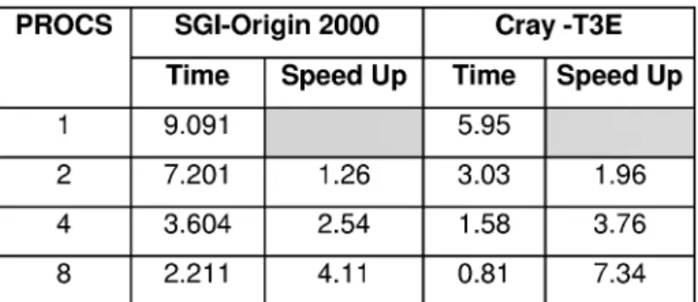 Table 3. FFT - 1 Mega complex, MPI implementation. 