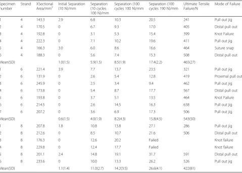 Table 2 The separations of the Achilles tendon repair models with the 4 phases of loading, and the mode of failure