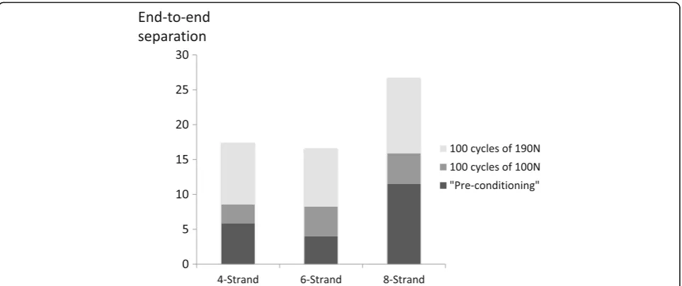 Fig. 4 A tendon specimen repaired with a non-absorbable suture duringb a initial loading (10 N) note the end to end apposition, and after pre-conditioning (10 cycles of 100 N), c 100 cycles of 100 N and d 100 cycles of 190 N