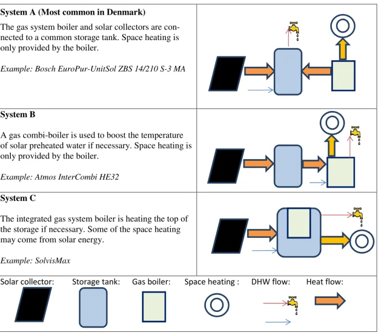 Figure 2.4  Figure of the most common principles in hybrid solar/gas systems 