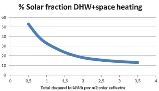 Figure 2.5  Typical solar fraction as a function of total heating demand.  