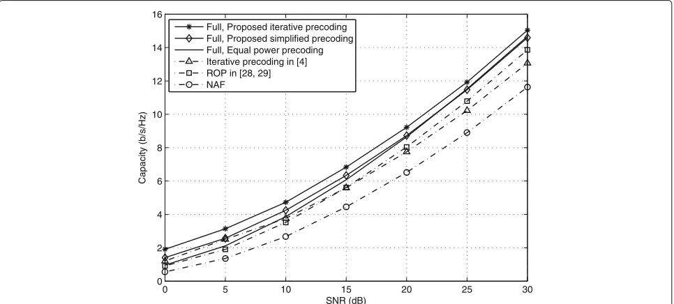 Fig. 3 A performance comparison of the precoding schemes with the full CSIT for SNR2 = 20dB and rt = rr = 0.5