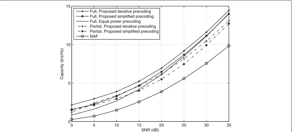 Fig. 5 A performance comparison of the proposed precoding designs for SNR1 = SNR2 = SNR, rt = rr = 0.3