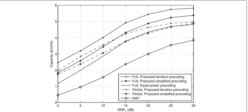 Fig. 7 A performance comparison of the proposed precoding designs for SNR2 = 12dB, rt = 0.95, rr = 0.3