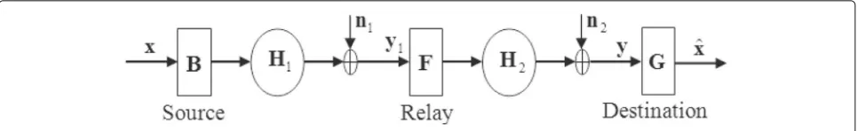 Fig. 1 A non-regenerative three-node two-hop MIMO relay system