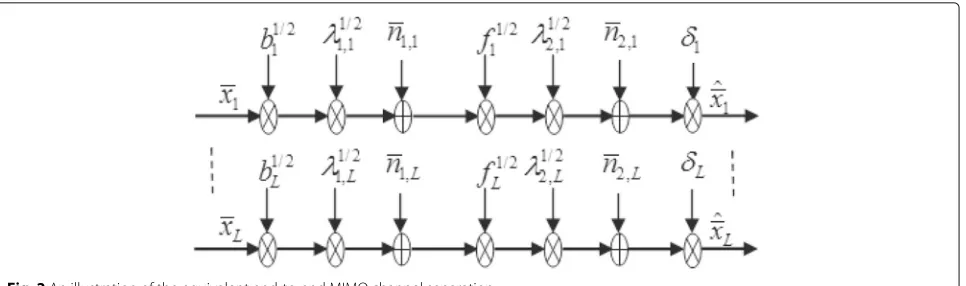 Fig. 2 An illustration of the equivalent end-to-end MIMO channel separation