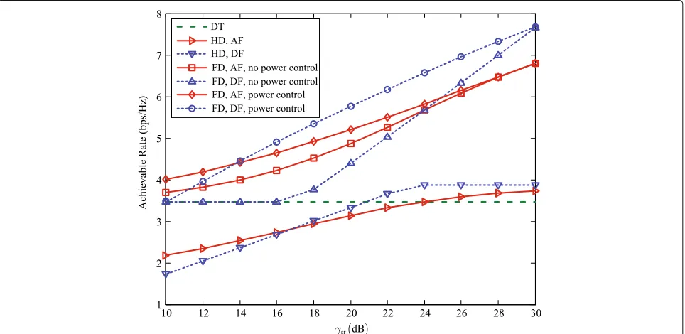 Fig. 2 Achievable rates versus γsr for direct transmission, half-duplex relaying, and full-duplex relaying, with |hrr|2 = 4 × 10−6