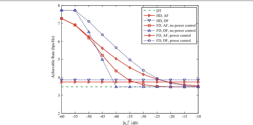 Fig. 3 Achievable rates versus |hrr|2 for direct transmission, half-duplex relaying, and full-duplex relaying, with γsr = 30 dB