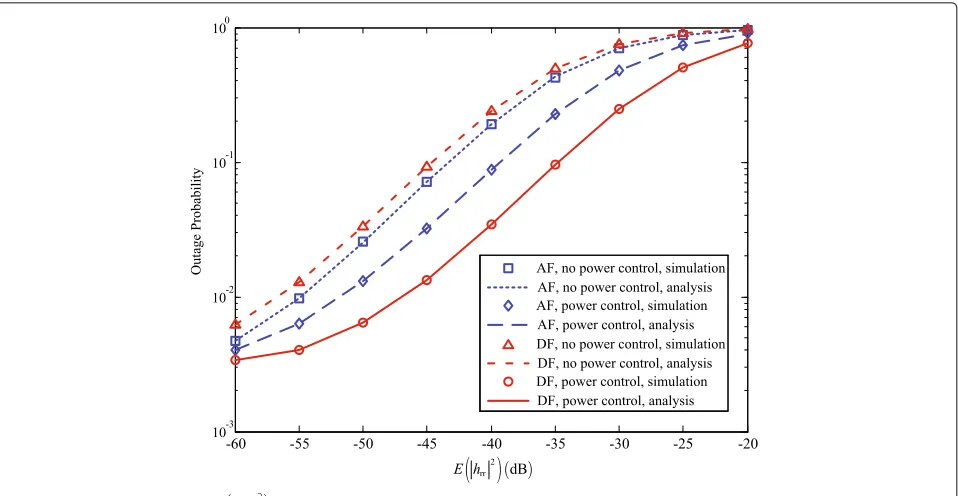 Fig. 5 Outage probability versus�� E|hrr|2for full-duplex relaying, with ¯γsr = 40 dB