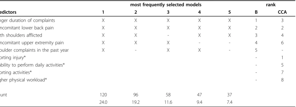 Table 5 Complete case bootstrap model selection results for the outcome measure persistent pain intensity