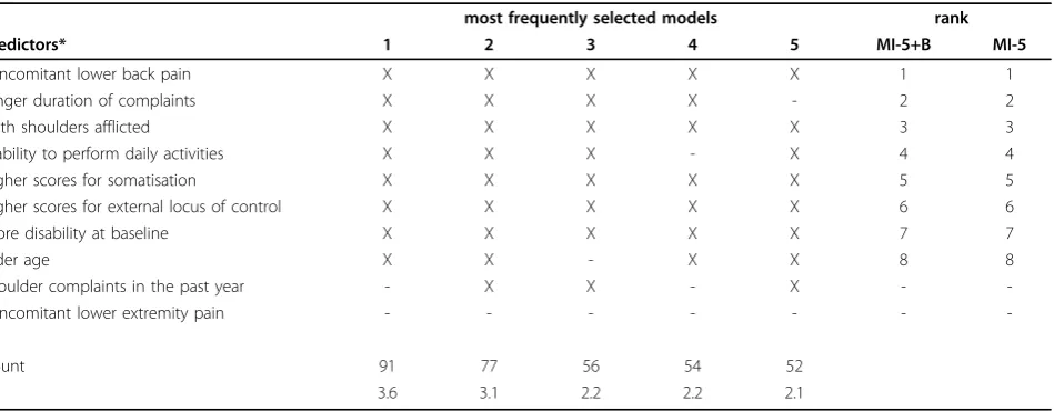 Table 6 Imputed bootstrap model selection results for the outcome measure persistent pain intensity