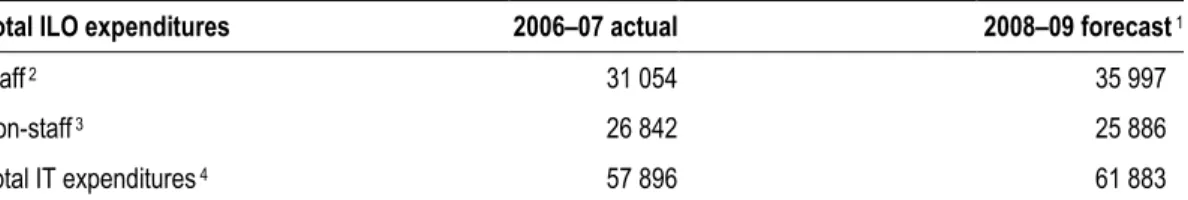 Table 1.  IT expenditures (US$ „000) 