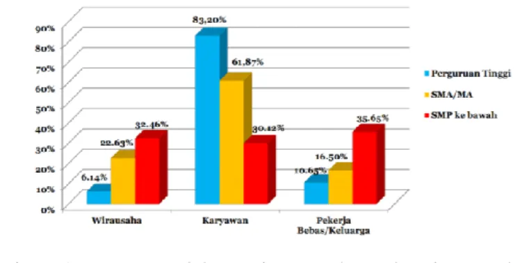 Figure 1 Entrepreneurial Intention Based on Education Level   Source: (MR, 2016) 