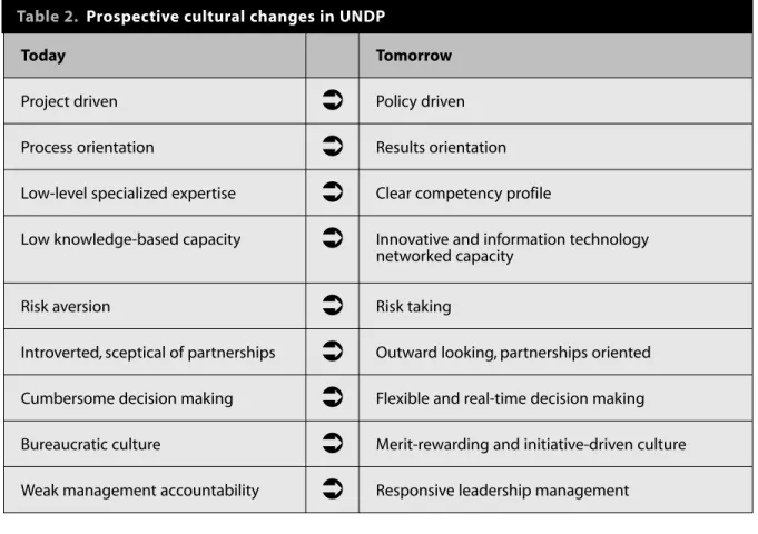 Table 2. Prospective cultural changes in UNDP