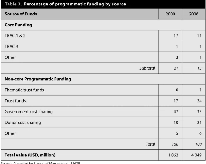 Table 3. Percentage of programmatic funding by source