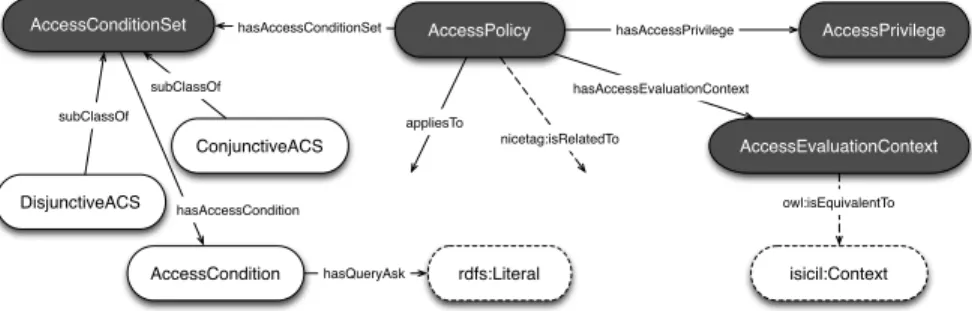 Fig. 4: An overview of the S4AC ontology. Core classes are in grey.