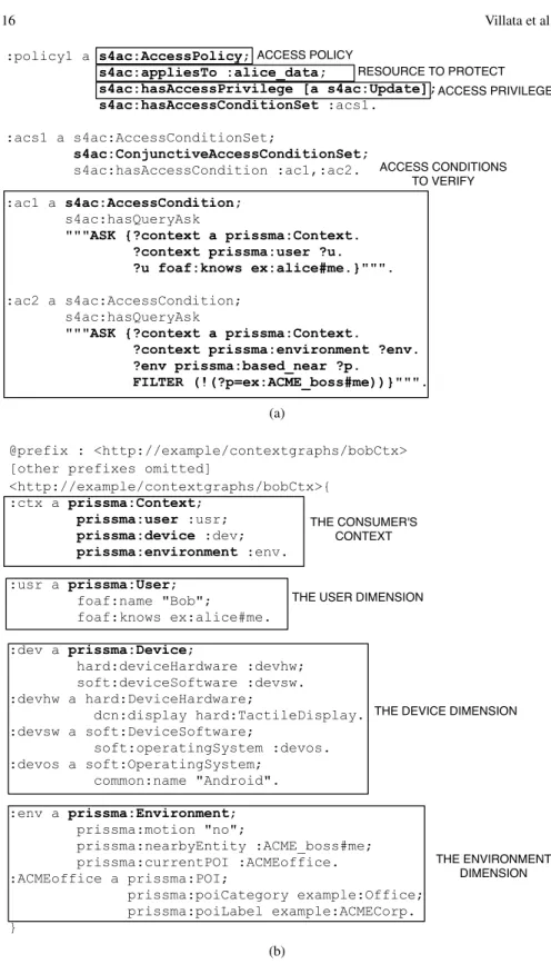 Fig. 5: The Access Policy protecting :alice data (a) and Bob’s sample mobile context in TriG notation (b).