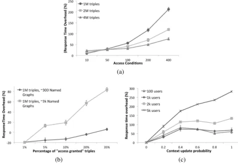 Fig. 13: Response time overhead
