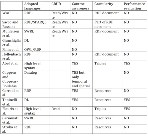 Fig. 14: A summarizing table about the related work.