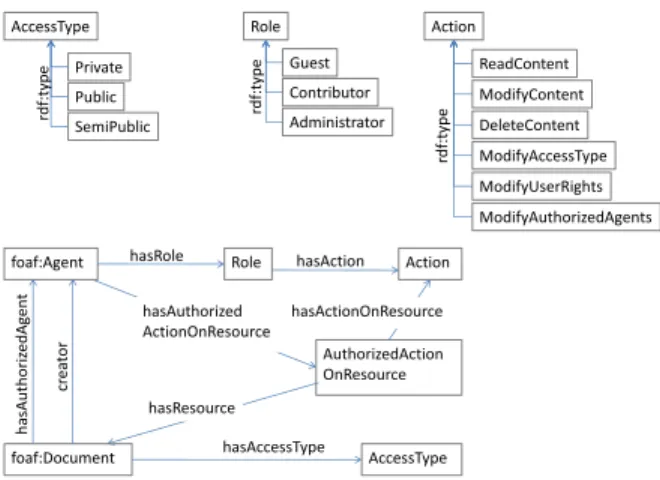 Fig. 2: AMO classes and properties