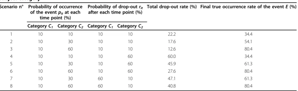 Table 1 Probabilities of occurrence of the event and probabilities of drop-out at each time point, according to thesubject category