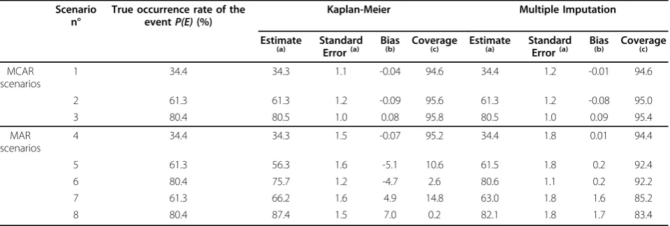 Table 2 Estimation of the final occurrence rate of the event P(E) at the end of follow-up according to the estimationmethod in MCAR and MAR scenarios (500 replications of samples sized 2000)