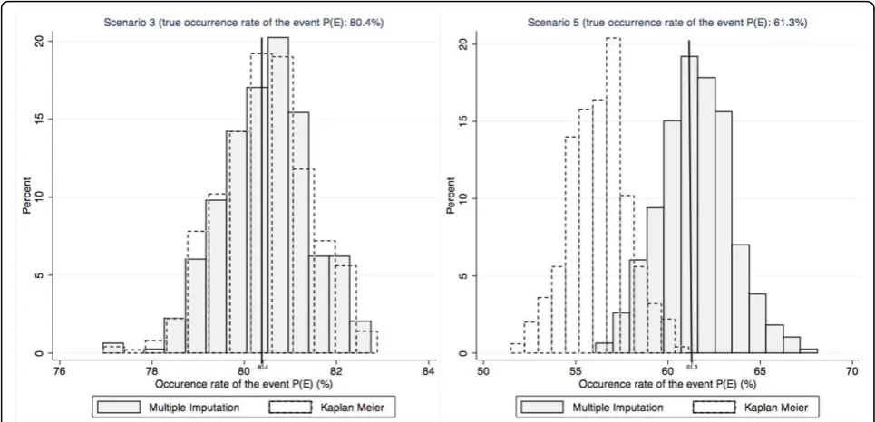 Figure 1 Histograms of all estimates according to the method (multiple imputation and Kaplan Meier) for scenarios 3 (MCAR) and 5(MAR).