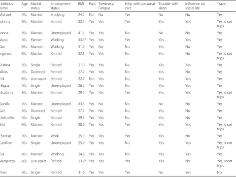 Table 1 Background characteristics and health status