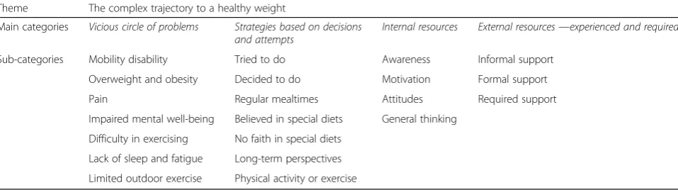 Table 3 Overview of main categories and sub-categories