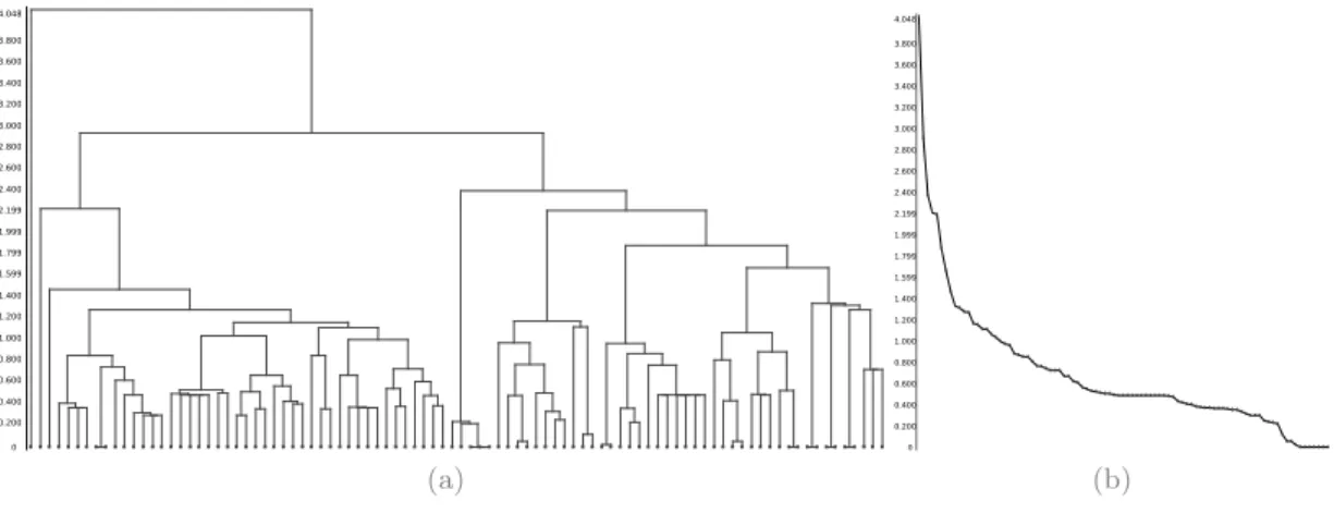 Figure 6.2: (a) Clustering correlating classes along an y-axis of distance values.