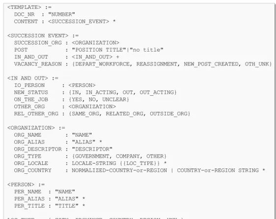Figure 2.2: Nested IE template in EBNF syntax specifying entities with slots for describing manager successions.