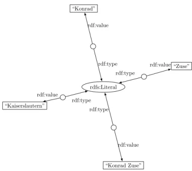 Figure 5.2: Markup text segments as formal literal values of an RDF graph.