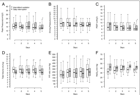 Figure 5 Respiratory variables of both groups up to the fifth day after mechanical ventilation initiation.all patients ( Panel (A) shows the peak pressure ofP = 0.002 for time interaction and P = 0.549 for group interaction); panel (B) shows the driving pr