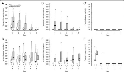 Figure 3 Drug dosages of both groups up to the fifth day after mechanical ventilation initiation.propofol in at least one day during the first five days after ICU admission ( Panel (A) shows the median dosage offentanyl of all 60 patients (P < 0.001 for time interaction and P = 0.015 for group interaction); panel (B) shows the median dosage of midazolamof all 60 patients (P = 0.025 for time interaction and P = 0.002 for group interaction); panel (C) shows the median dosage of propofol of all 60patients (P = 0.124 for time interaction and P = 0.549 for group interaction); panel (D) shows the median dosage of fentanyl of patients who usedfentanyl in at least one day during the first five days after ICU admission (P = 0.729 for time interaction and P = 0.021 for group interaction); panel(E) shows the median dosage of midazolam of patients who used midazolam in at least one day during the first five days after ICU admission(P = 0.299 for time interaction and P = 0.169 for group interaction); and panel (F) shows the median dosage of propofol of patients who usedP = 0.907 for time interaction and P = 0.641 for group interaction).