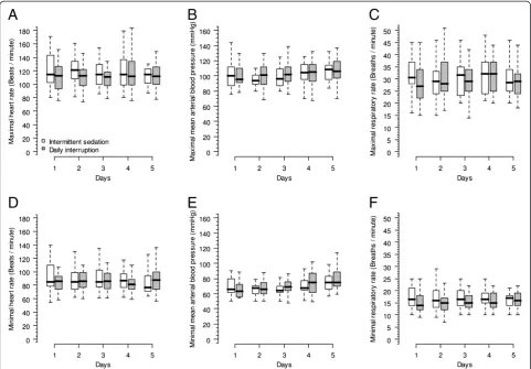 Figure 4 Physiologic variables of both groups up to the fifth day after mechanical ventilation initiation.the mean arterial blood pressure; and panels(F) Panels (A) (mixed model fixedeffects P = 0.412 for time interaction and P = 0.202 for group interaction) and (D) (mixed model fixed effects P = 0.047 for time interaction andP = 0.608 for group interaction) show the maximal and minimal heart rate; panels (B) (mixed model fixed effects P < 0.001 for time interactionand P = 0.566 for group interaction) and (E) (mixed model fixed effects P < 0.001 for time interaction and P = 0.524 for group interaction) show (C) (mixed model fixed effects P = 0.462 for time interaction and P = 0.801 for group interaction) and (mixed model fixed effects P = 0.991 for time interaction and P = 0.259 for group interaction) show the respiratory rate.